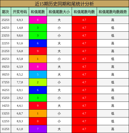 和尾分析