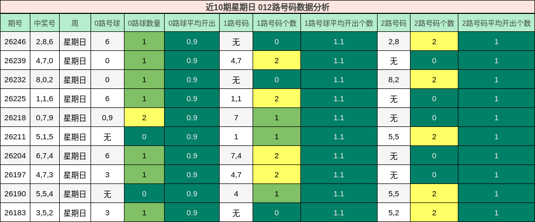 012路号码分析