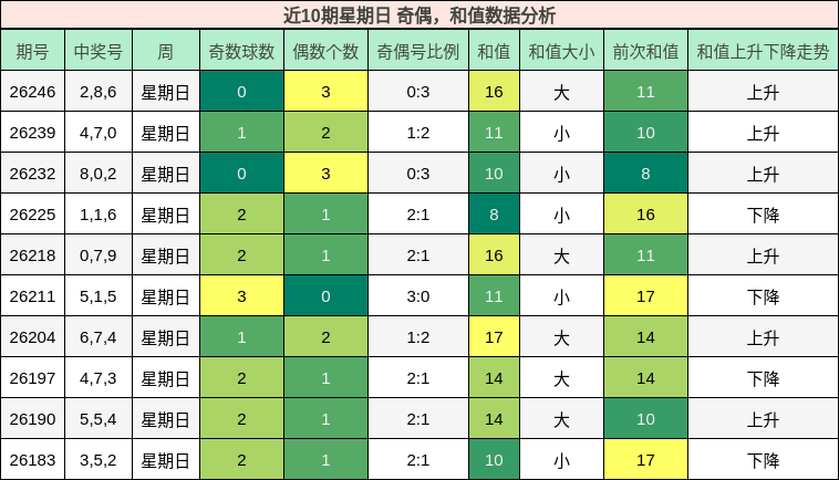 奇偶分析，和值分析