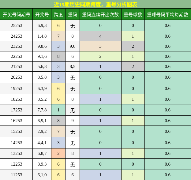 跨度分析,重号分析