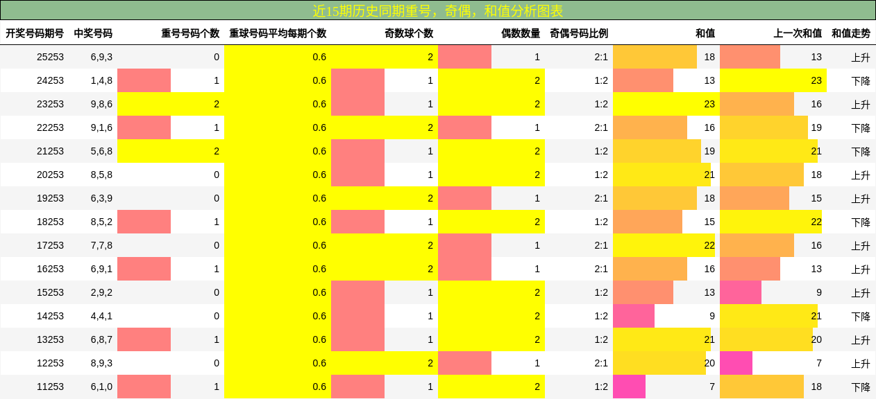 重号分析,奇偶分析,和值分析