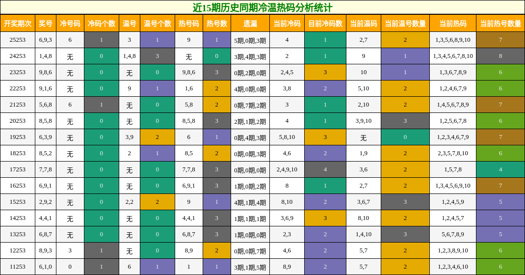 冷温热码分析
