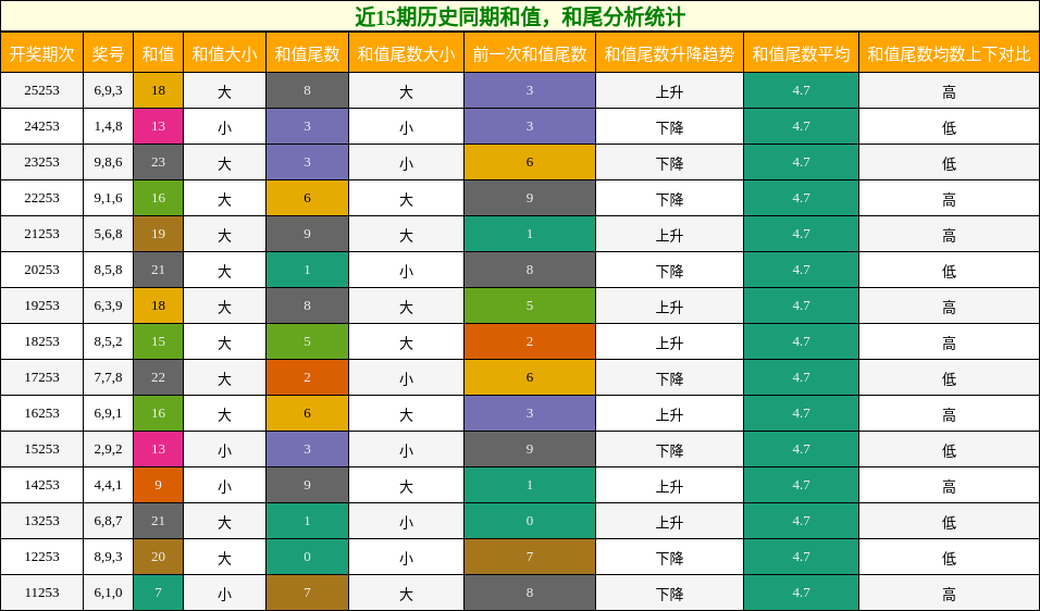 和值分析,和尾分析