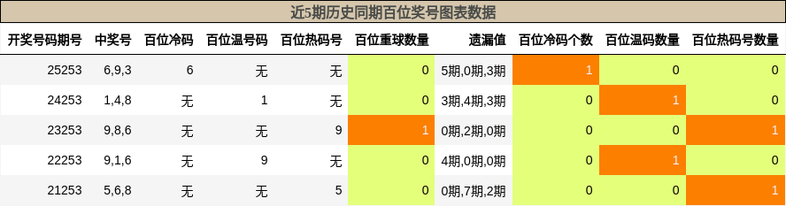 百位奖号分析