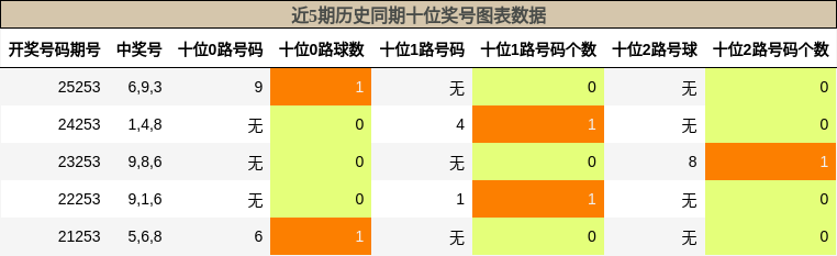 十位奖号分析