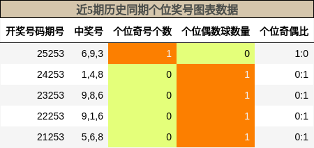 个位奖号分析