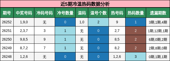近5期冷温热码数据分析
