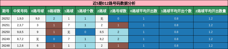 近5期012路号码数据分析