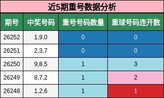 近5期重号数据分析