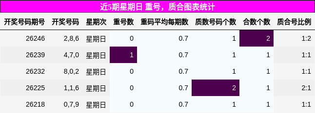 重号分析，质合分析