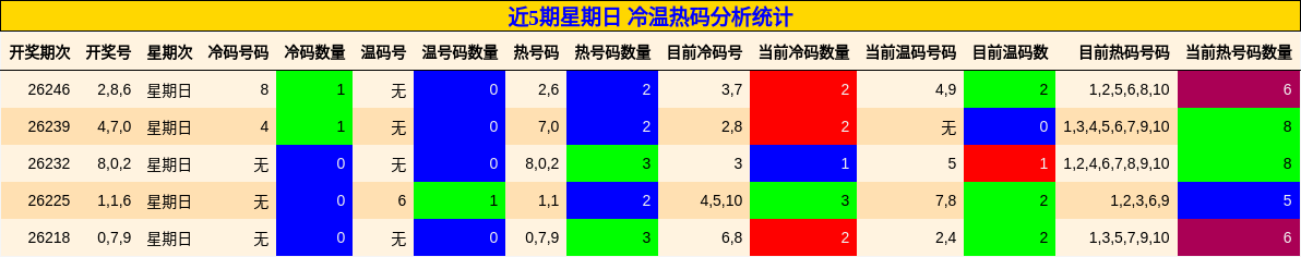 近5期星期日 冷温热码分析统计