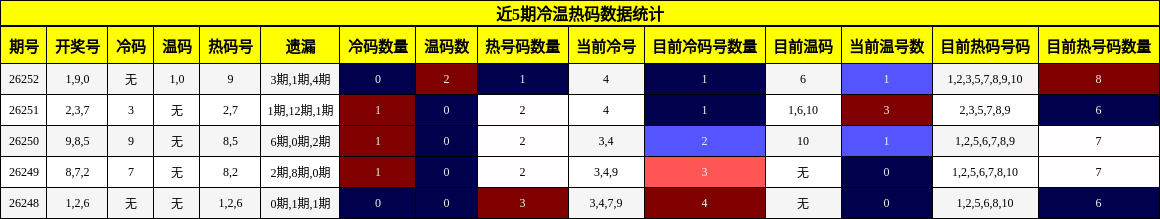 近5期冷温热码数据统计