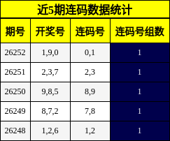 近5期连码数据统计