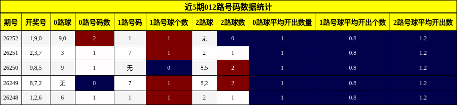 近5期012路号码数据统计