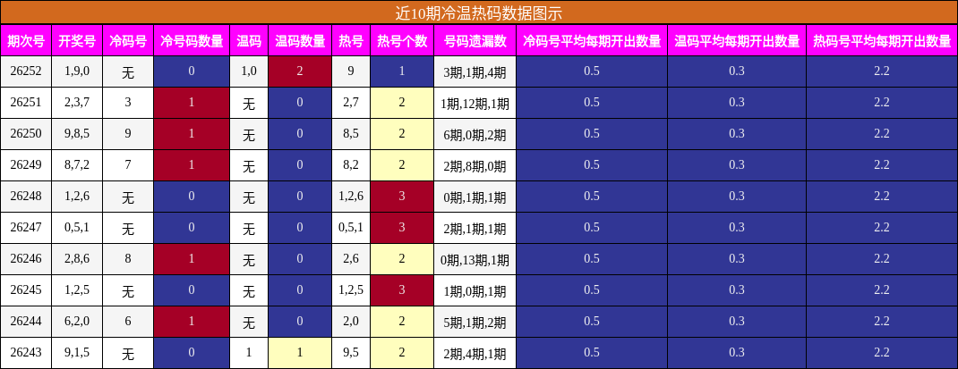 冷温热码分析