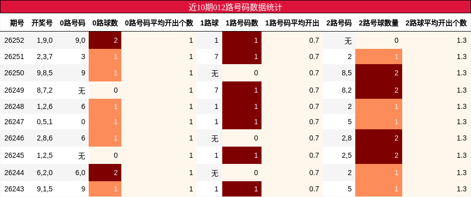 近10期012路号码数据统计