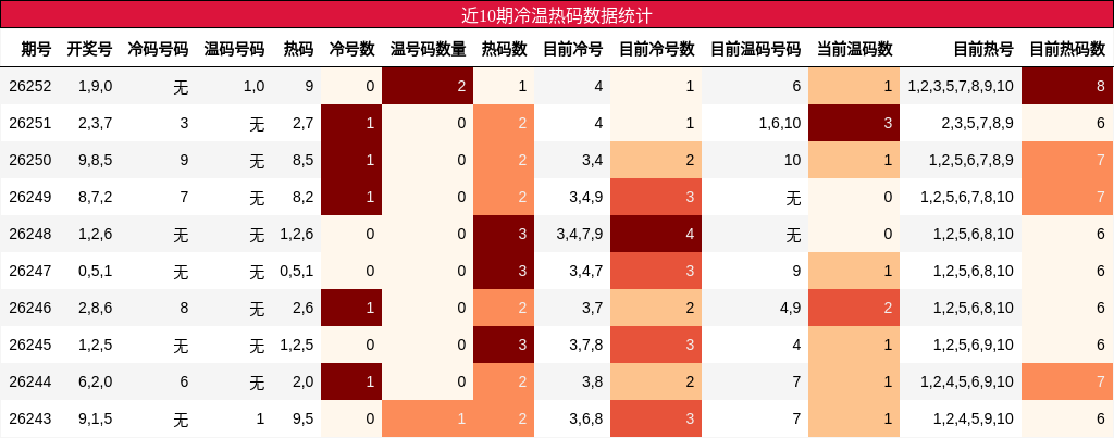 近10期冷温热码数据统计