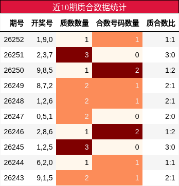 近10期质合数据统计