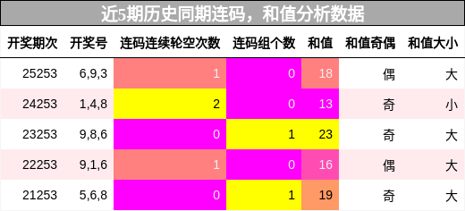 连码分析,和值分析