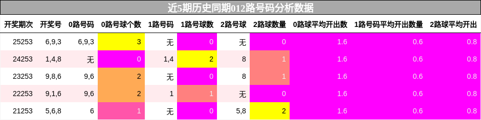 012路号码分析