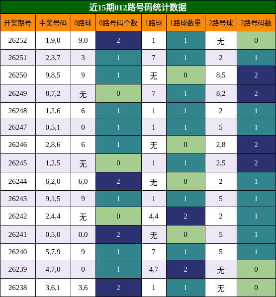 012路号码分析