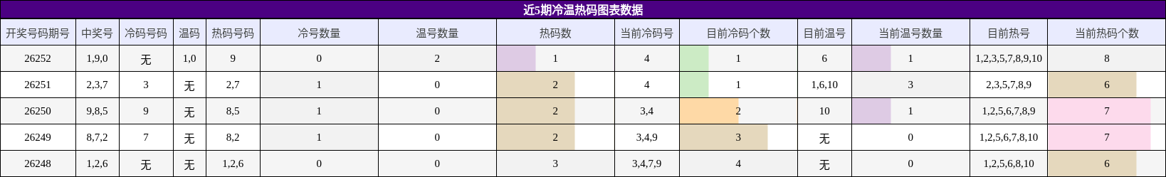 近5期冷温热码图表数据