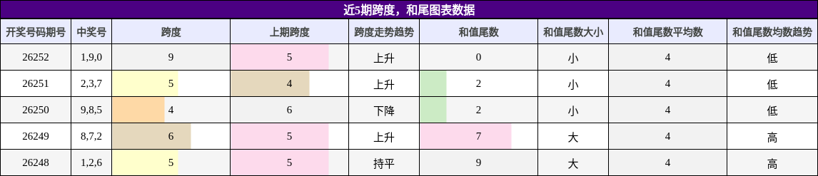 近5期跨度,和尾图表数据