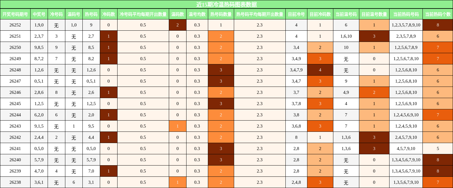 冷温热码分析