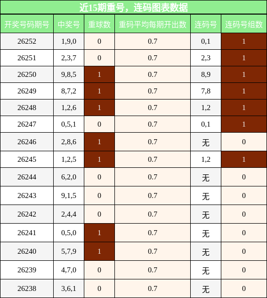 重号分析,连码分析