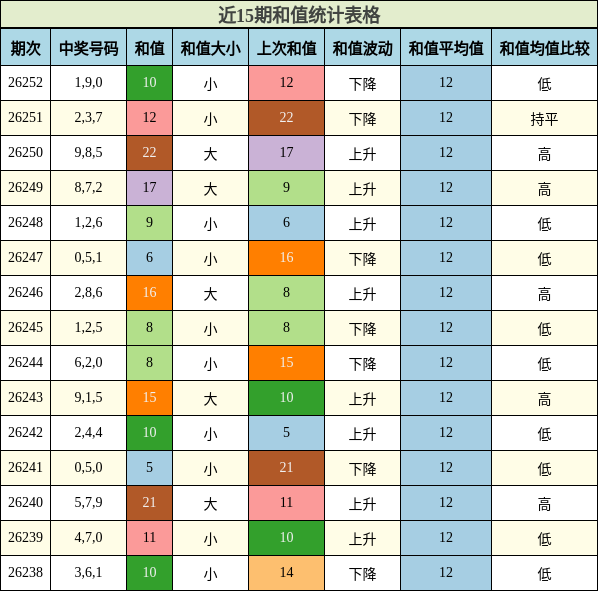 和值分析