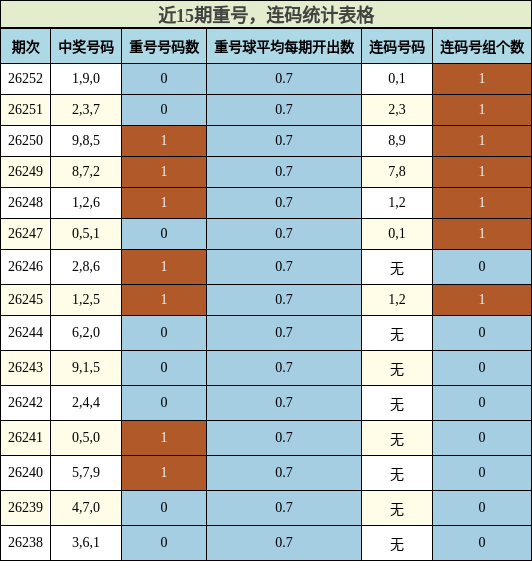 重号分析，连码分析