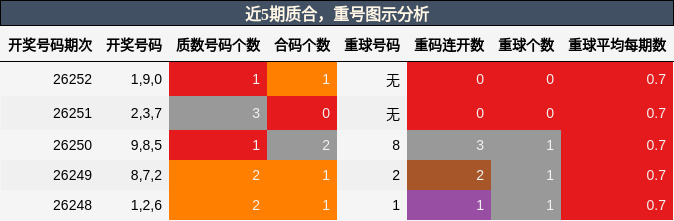 质合分析,重号分析