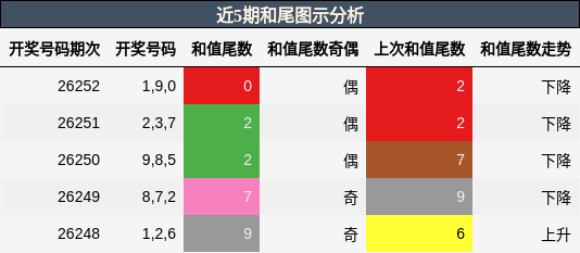 和尾分析