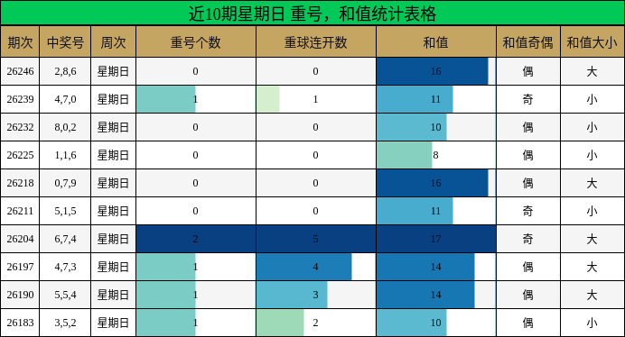 重号分析,和值分析