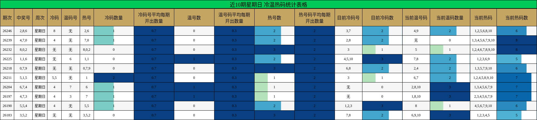 冷温热码分析