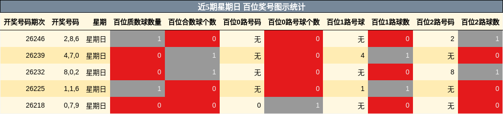 近5期星期日 百位奖号图示统计