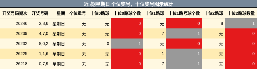 近5期星期日 个位奖号,十位奖号图示统计