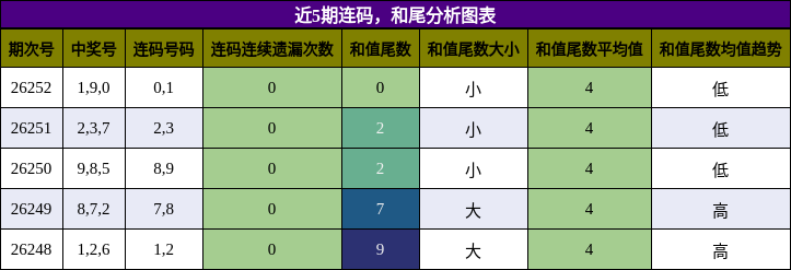 连码分析,和尾分析