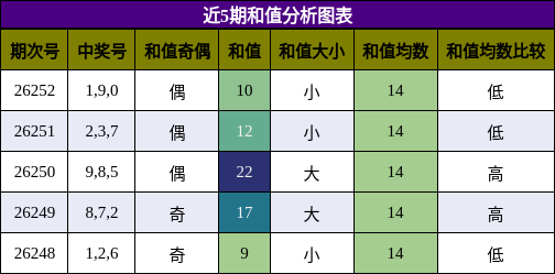 和值分析