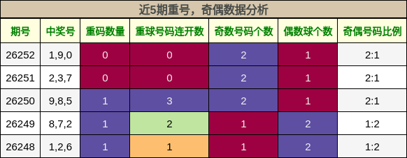 重号分析，奇偶分析