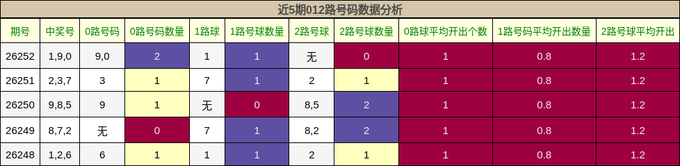 012路号码分析