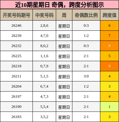 奇偶分析,跨度分析