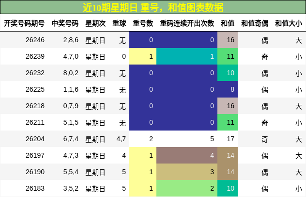 重号分析，和值分析