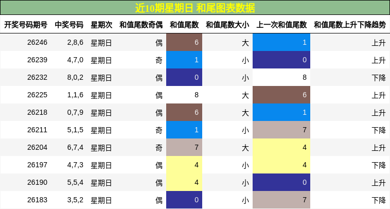 和尾分析