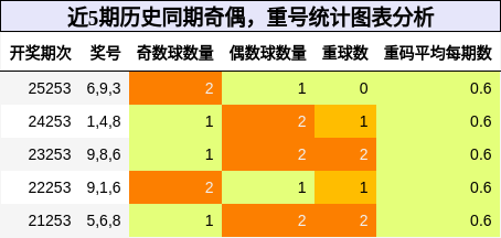 奇偶分析，重号分析