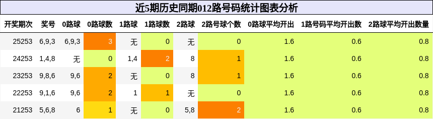 012路号码分析