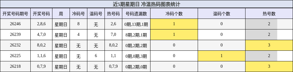 冷温热码分析