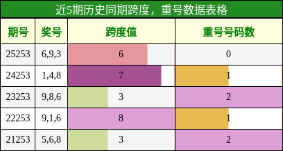 跨度分析,重号分析