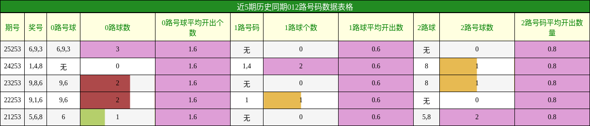 012路号码分析