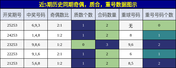 奇偶分析，质合分析，重号分析